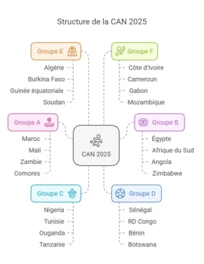 Calendrier des matchs CAN MAROC 2025